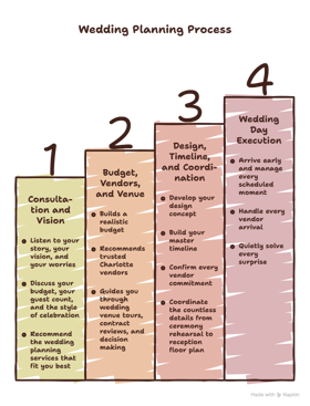 Diagram of the wedding planning process